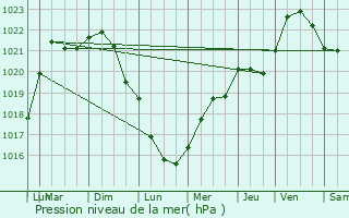 Graphe de la pression atmosphrique prvue pour Coucy-la-Ville