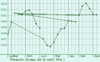 Graphe de la pression atmosphrique prvue pour Pasly