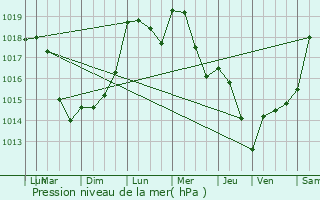 Graphe de la pression atmosphrique prvue pour Weiler-ls-Putscheid