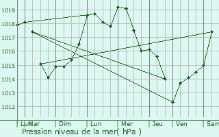 Graphe de la pression atmosphrique prvue pour Levelange