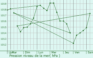 Graphe de la pression atmosphrique prvue pour Hobscheid