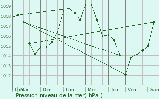 Graphe de la pression atmosphrique prvue pour Brouch