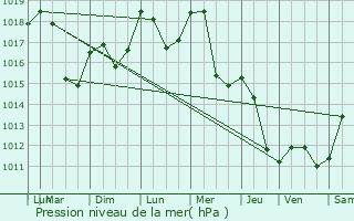 Graphe de la pression atmosphrique prvue pour Rehaupal