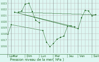 Graphe de la pression atmosphrique prvue pour Attancourt