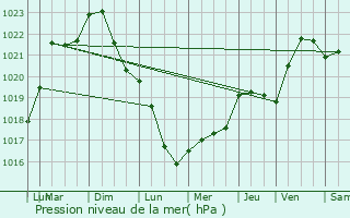 Graphe de la pression atmosphrique prvue pour Vaux-sur-Blaise