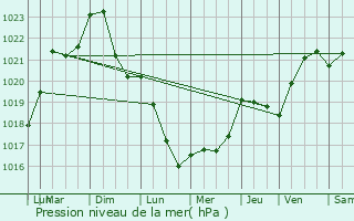 Graphe de la pression atmosphrique prvue pour Chalvraines