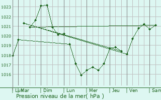 Graphe de la pression atmosphrique prvue pour Le Chtelet-sur-Meuse