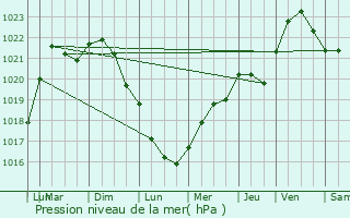 Graphe de la pression atmosphrique prvue pour Bthisy-Saint-Pierre