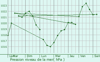 Graphe de la pression atmosphrique prvue pour Boissy-Fresnoy