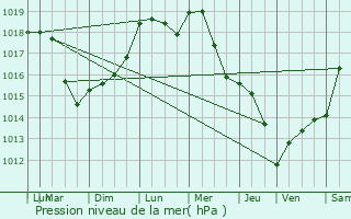 Graphe de la pression atmosphrique prvue pour Briey