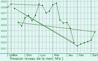 Graphe de la pression atmosphrique prvue pour Vieux-Moulin