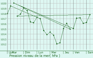 Graphe de la pression atmosphrique prvue pour Saint-Hippolyte-du-Fort