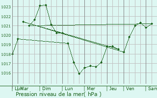 Graphe de la pression atmosphrique prvue pour Val-de-Meuse