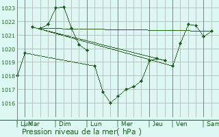 Graphe de la pression atmosphrique prvue pour Bouzancourt