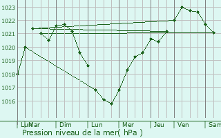 Graphe de la pression atmosphrique prvue pour Hardivillers