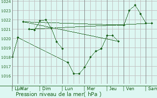 Graphe de la pression atmosphrique prvue pour Arnouville-ls-Gonesse