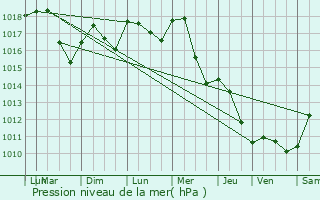 Graphe de la pression atmosphrique prvue pour Serre-les-Moulires