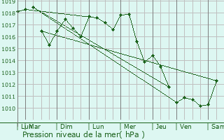 Graphe de la pression atmosphrique prvue pour Billey