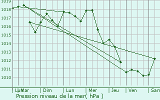 Graphe de la pression atmosphrique prvue pour Gredisans