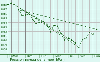 Graphe de la pression atmosphrique prvue pour Bias