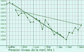 Graphe de la pression atmosphrique prvue pour Saint-Martin-de-Hinx