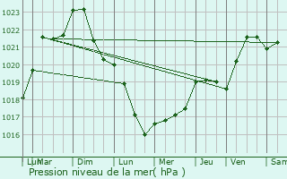 Graphe de la pression atmosphrique prvue pour Vraincourt