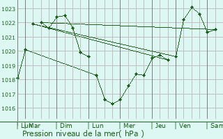 Graphe de la pression atmosphrique prvue pour Saint-Maurice-aux-Riches-Hommes