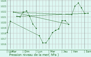 Graphe de la pression atmosphrique prvue pour Puteaux