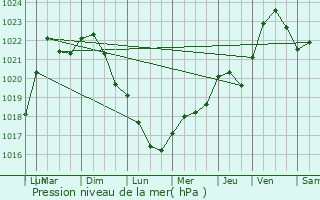 Graphe de la pression atmosphrique prvue pour Linas