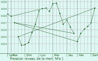 Graphe de la pression atmosphrique prvue pour Amfroipret