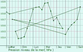 Graphe de la pression atmosphrique prvue pour Mairieux