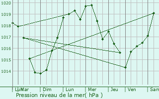 Graphe de la pression atmosphrique prvue pour Vendegies-sur-caillon