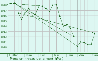 Graphe de la pression atmosphrique prvue pour Remilly-sur-Tille