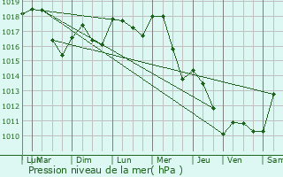 Graphe de la pression atmosphrique prvue pour pernay-sous-Gevrey