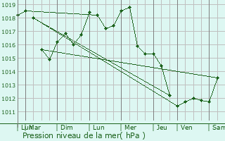 Graphe de la pression atmosphrique prvue pour Destord