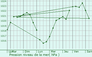 Graphe de la pression atmosphrique prvue pour Gamaches