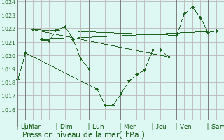 Graphe de la pression atmosphrique prvue pour Montesson