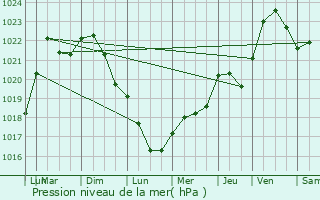 Graphe de la pression atmosphrique prvue pour Marcoussis