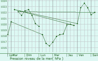 Graphe de la pression atmosphrique prvue pour Bordeaux-en-Gtinais