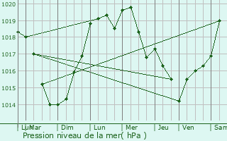 Graphe de la pression atmosphrique prvue pour Bthencourt