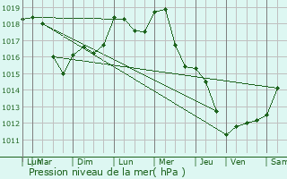 Graphe de la pression atmosphrique prvue pour Boulaincourt