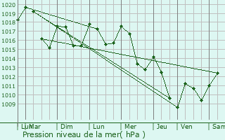 Graphe de la pression atmosphrique prvue pour Cbazat