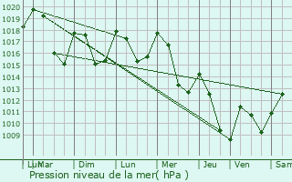 Graphe de la pression atmosphrique prvue pour Ceyrat