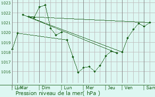 Graphe de la pression atmosphrique prvue pour Molamboz