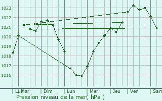 Graphe de la pression atmosphrique prvue pour Escles-Saint-Pierre