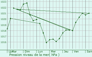 Graphe de la pression atmosphrique prvue pour Tassenires