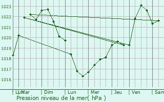 Graphe de la pression atmosphrique prvue pour Arces-Dilo