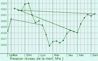 Graphe de la pression atmosphrique prvue pour Villegaudin