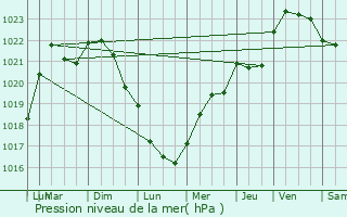 Graphe de la pression atmosphrique prvue pour Courcelles-ls-Gisors