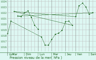 Graphe de la pression atmosphrique prvue pour Chevreuse